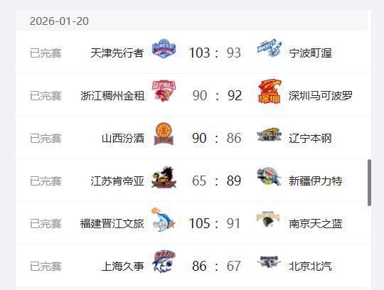 stake平台-CBA最新排名,上海队稳居第2,首钢队跌至第5,辽宁队第10